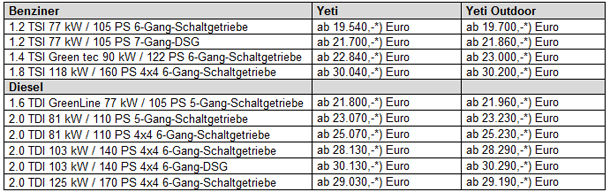 Das kostet der „neue“ Skoda Yeti