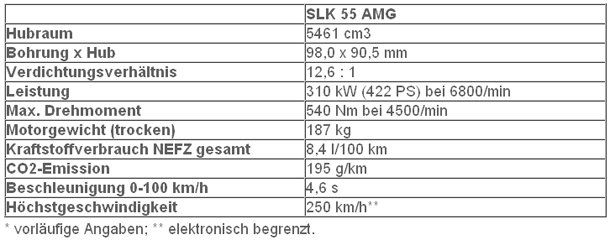 Jetzt kommt der Mercedes SLK 55 AMG
