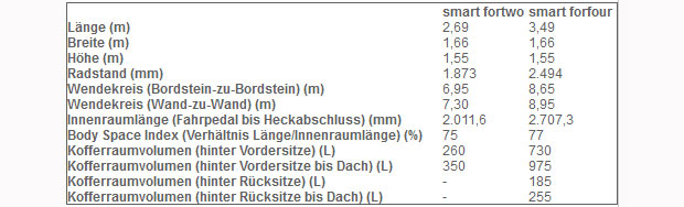 Das ist der brandneue Smart