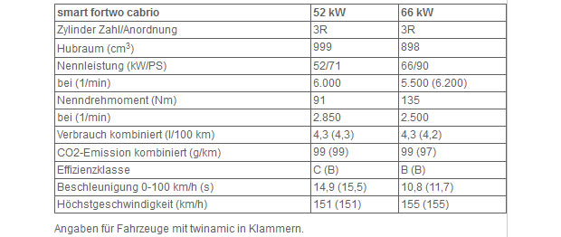 Das ist das neue Smart fortwo Cabrio