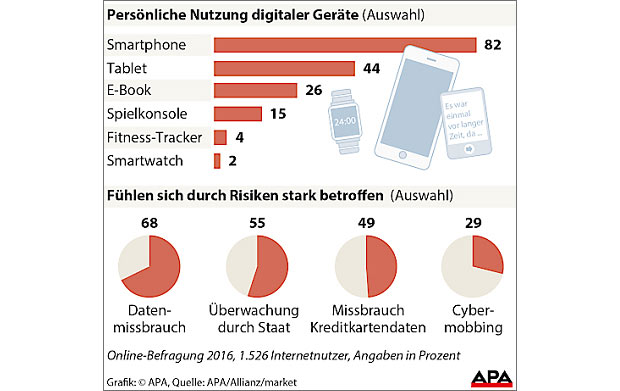 Smartphone für uns immer wichtiger