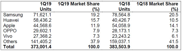 Smartphones: Samsung knapp vor Huawei