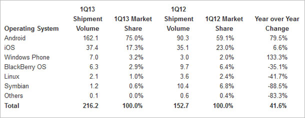 Windows Phone zieht an Blackberry vorbei