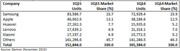 iOS & Android haben 98% (!) Marktanteil