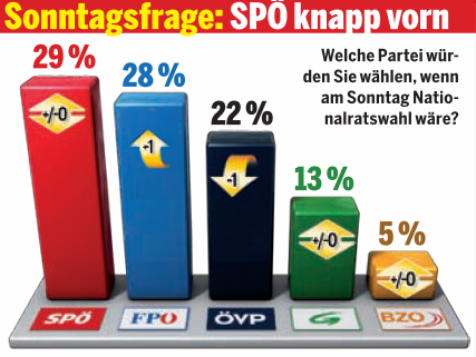 Sonntagsfrage