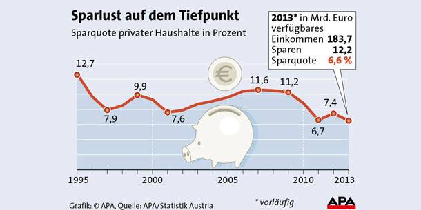 Österreicher sparen so wenig wie noch nie