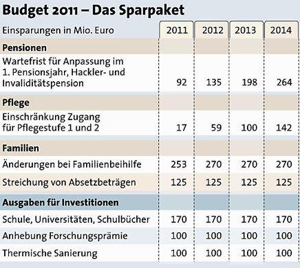 Budget: Streichkonzert bei Familien
