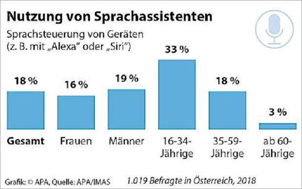 Österreicher bei smarten Helfern skeptisch