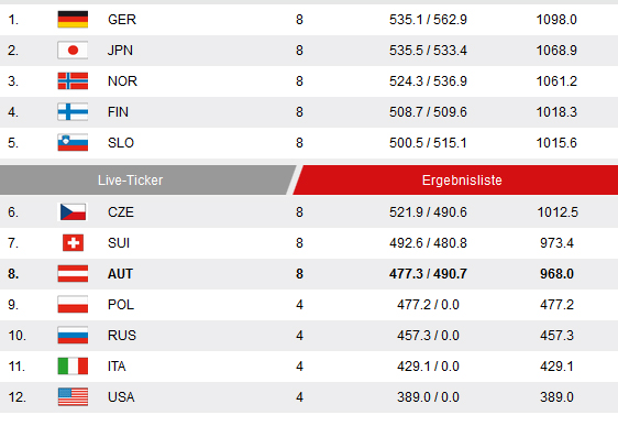 Deutschland holt Teambewerb - Österreich 8.