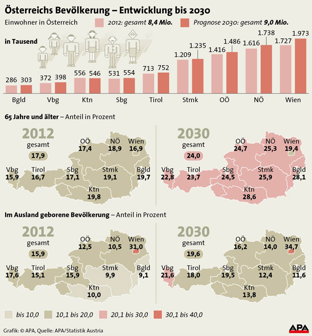 Bald sind wir 9 Millionen Österreicher