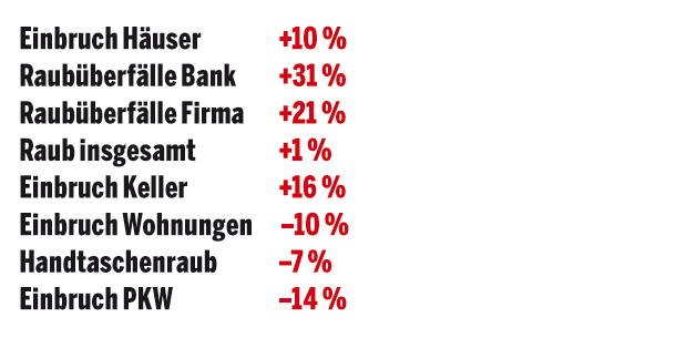 Kriminalität explodiert