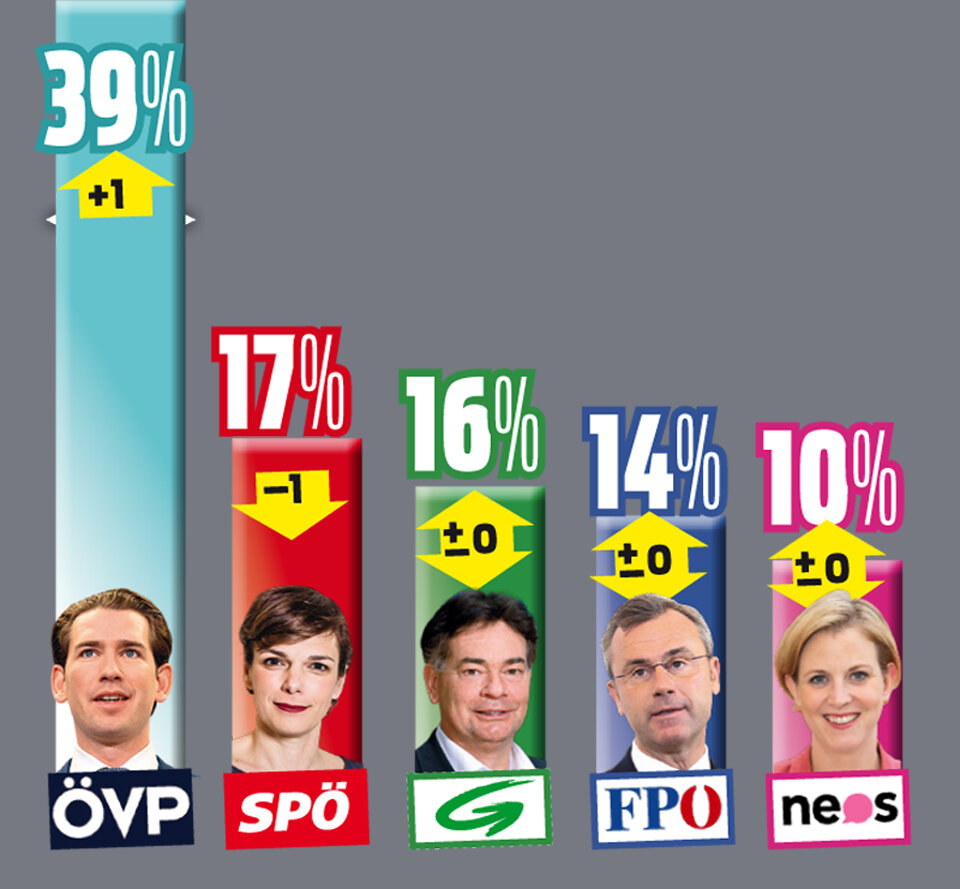 SPÖ und Grüne Kopf an Kopf