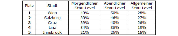 In diesen Städten staut es am längsten