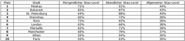 In diesen Städten staut es am längsten