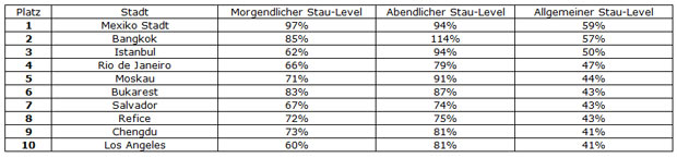 In diesen Städten staut es am längsten