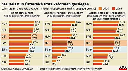 steuerlast