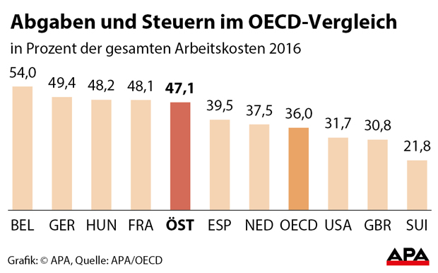 Österreicher zahlen fast die höchsten Steuern