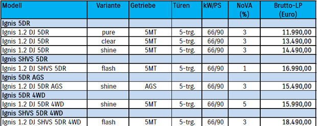 Suzuki schickt neuen Ignis ins Rennen