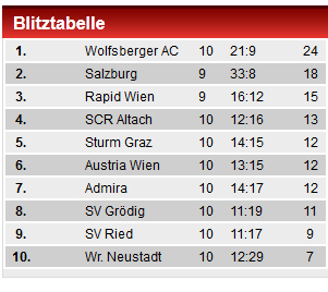 Aufsteiger Altach vergibt Sieg bei Sturm