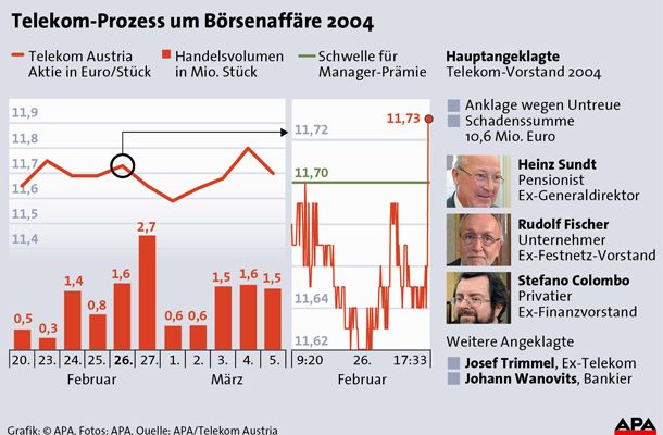 Fischer legt Teilgeständnis ab