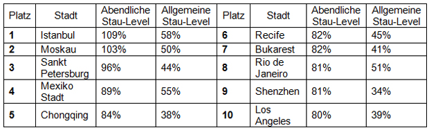 In diesen Städten staut es am längsten