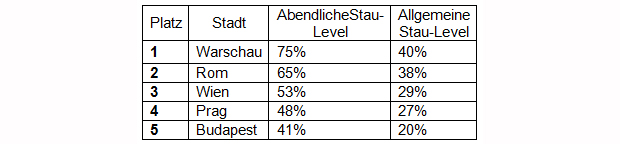 In diesen Städten staut es am längsten