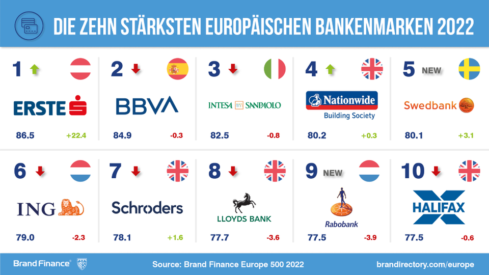 Das sind die wertvollsten Marken Europas