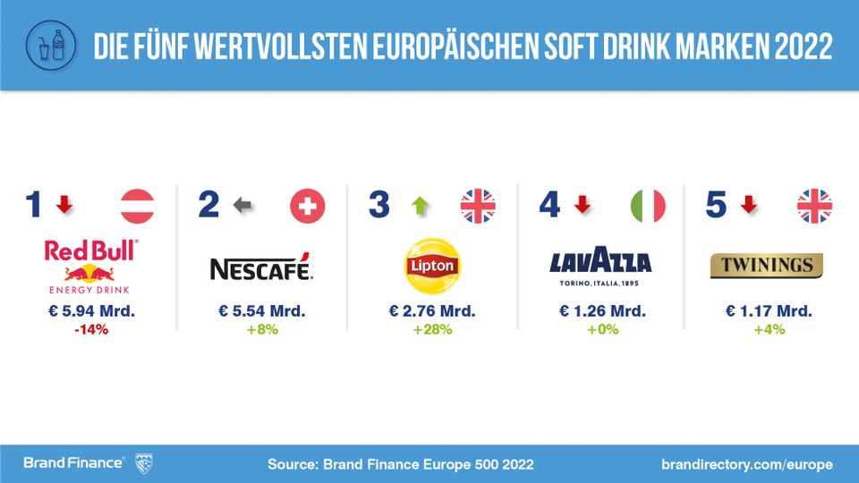 Das sind die wertvollsten Marken Europas