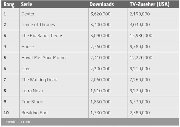 Die Hitliste der illegalen Downloads