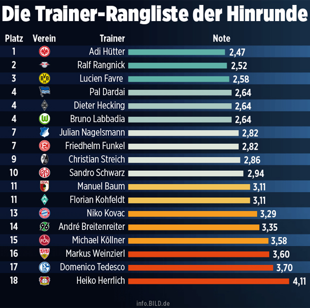 Adi Hütter gewinnt deutsches Trainer-Ranking