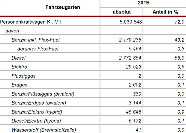 In Österreich gibt es fast so viele Porsches wie E-Autos
