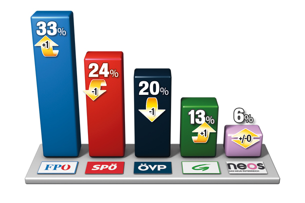 OÖ-Wahl ist
Turbo für Strache