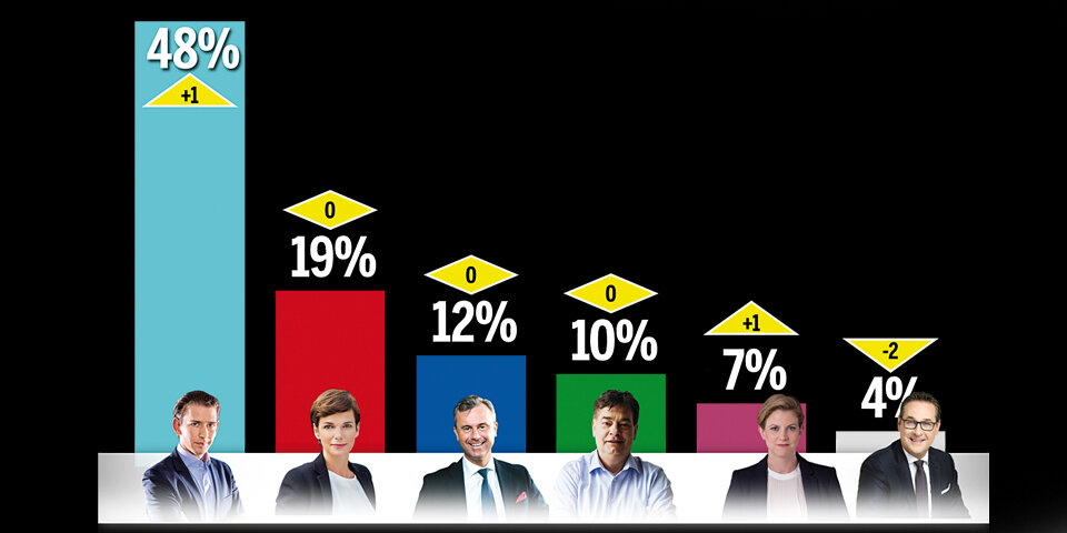 Erste Umfrage: SPÖ legt zu, NEOS und FPÖ gleichauf