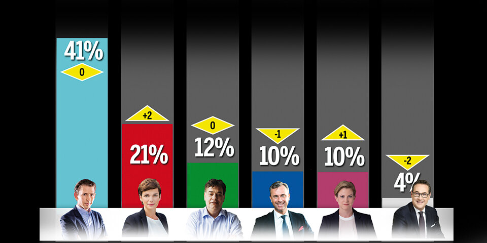Erste Umfrage: SPÖ legt zu, NEOS und FPÖ gleichauf