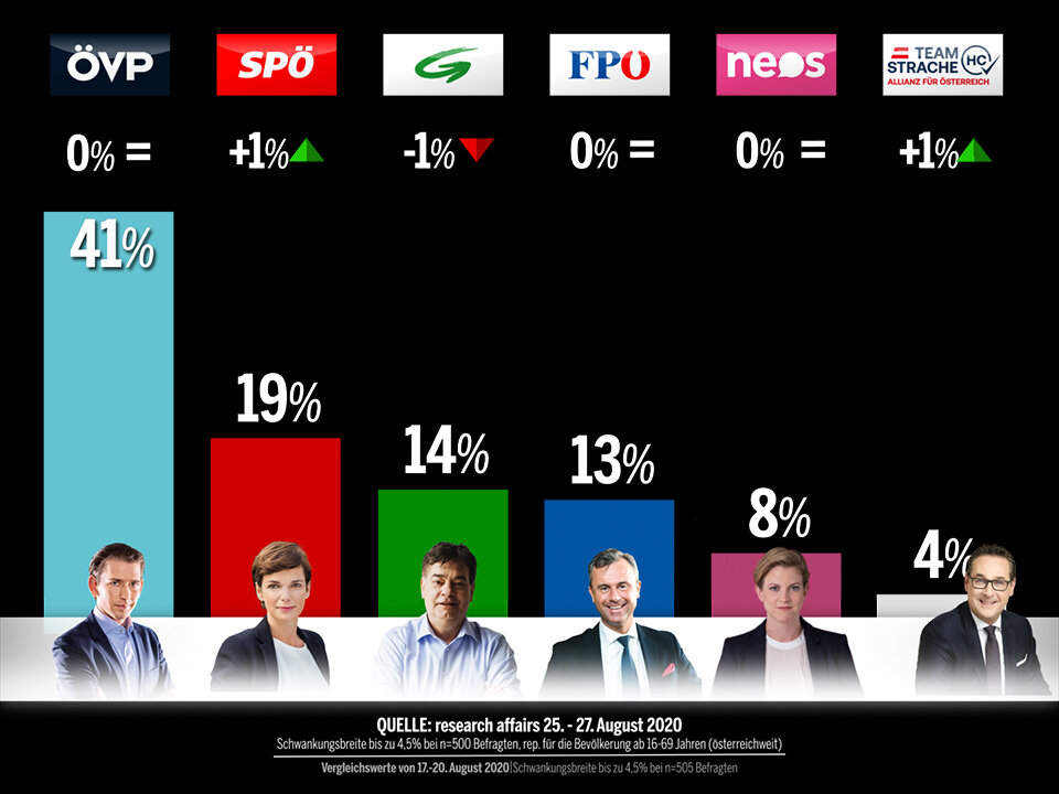 ÖSTERREICH-Umfrage: Grüne stürzen ab, SPÖ legt zu