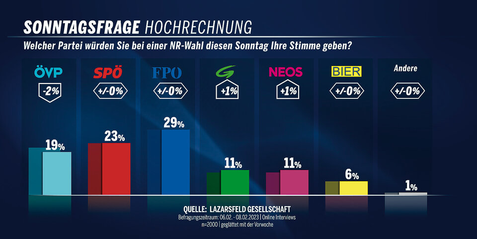 FPÖ bleibt top, SPÖ und ÖVP Flop
