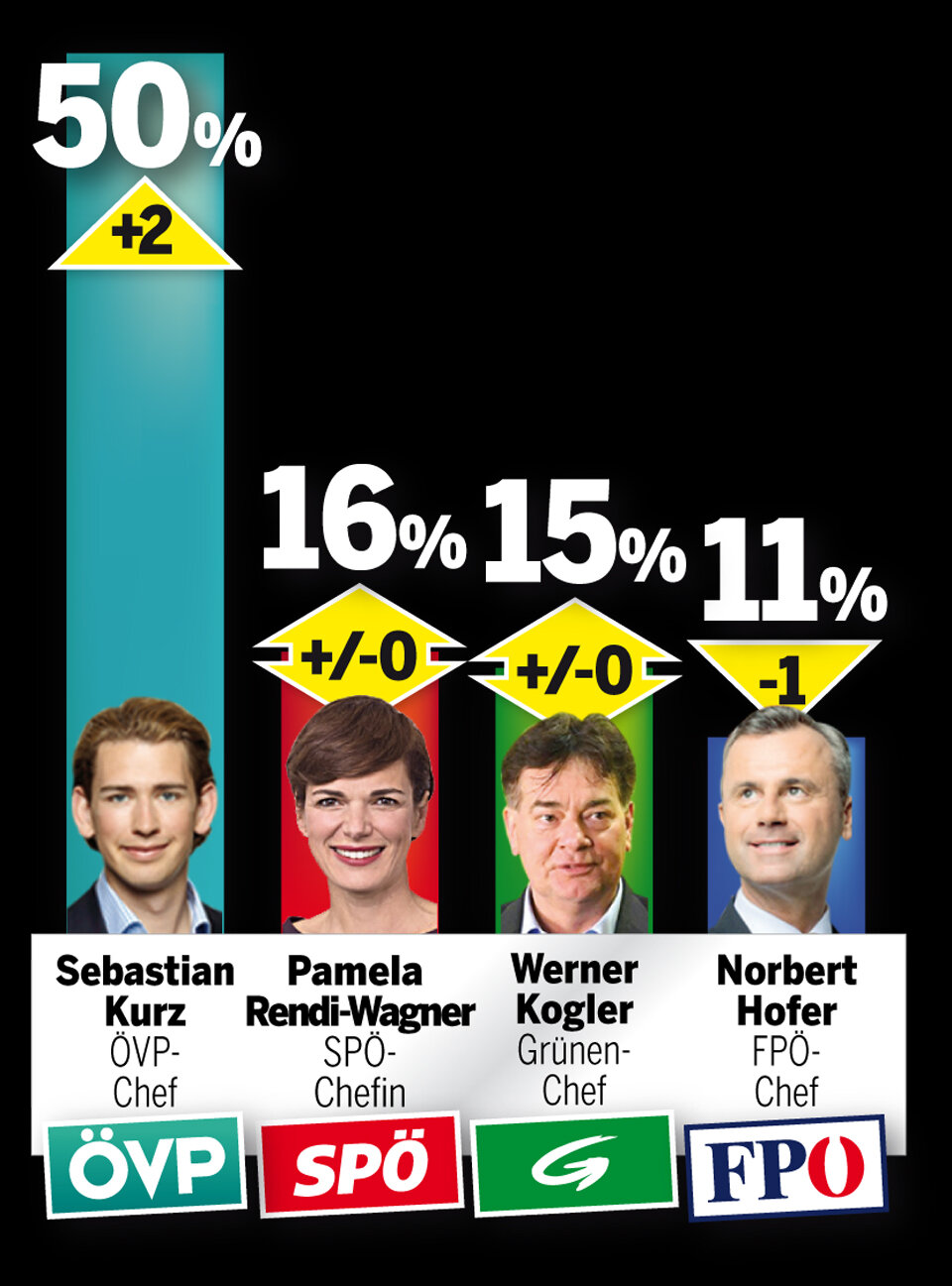 Umfrage: Ältere lieben Kurz, Junge Kogler