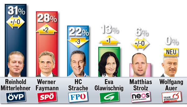 Steuerreform: Turbo für Regierung