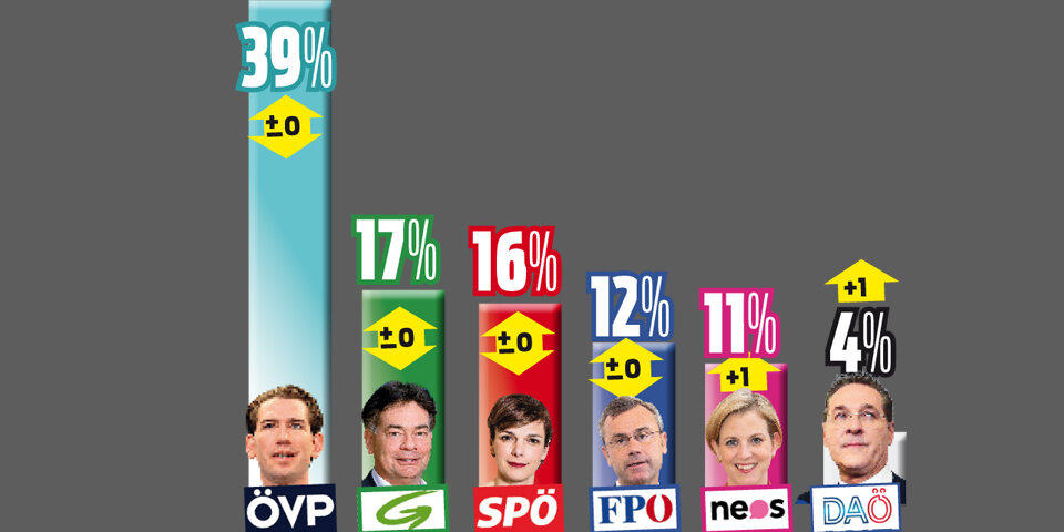 Umfrage: Strache-Partei wäre im Parlament