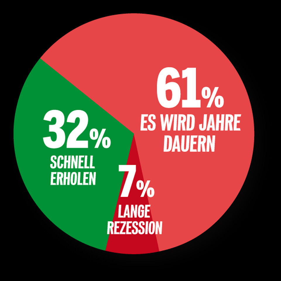 Umfrage: Ältere lieben Kurz, Junge Kogler