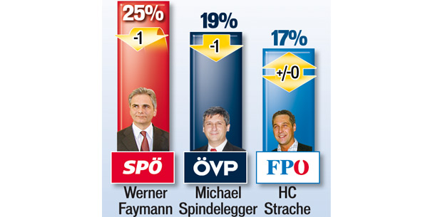 Die Koalition legt jetzt wieder zu