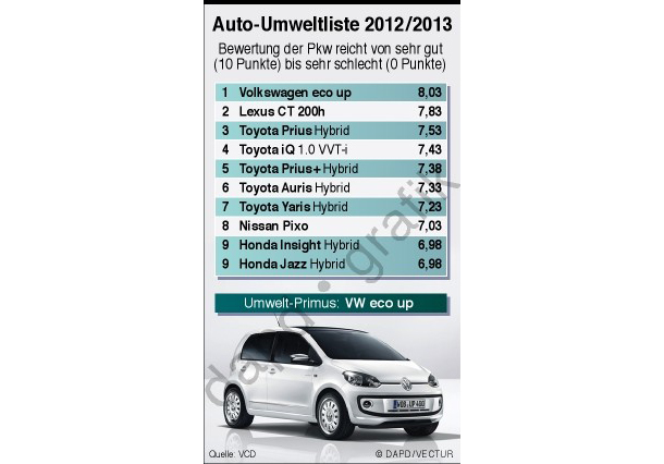 Die saubersten Autos des Jahres 2012