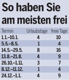 Mit 25 Urlaubstagen 59 Tage frei