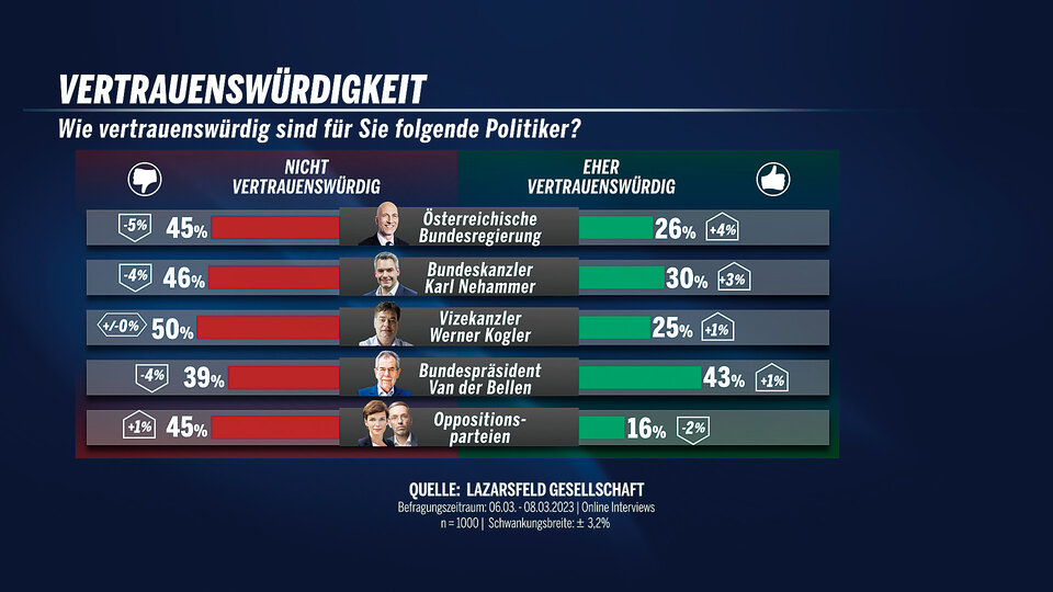 Kampf um Platz 1 wieder spannend