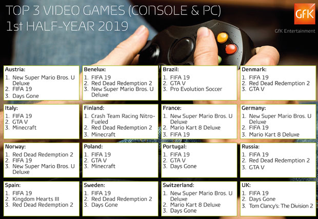 Die meistverkauften Videospiele 2019
