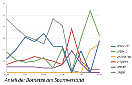 virenreport_Botnetze2008_lowres