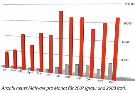 virenreport_Malware_Anstieg2008hires