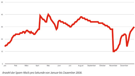 virenreport_spam2008
