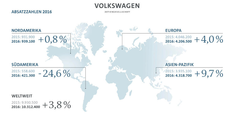VW löst Toyota an der Weltspitze ab
