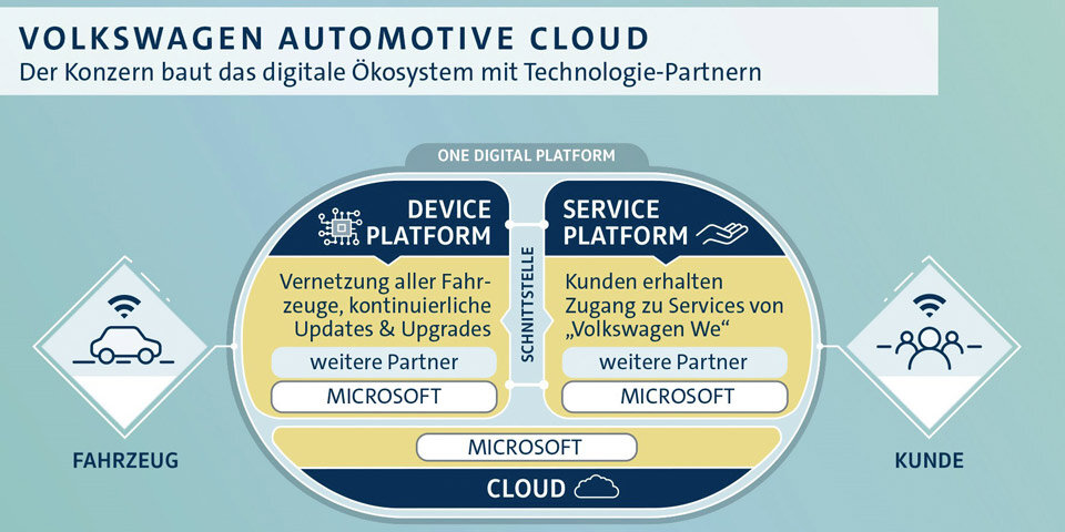 VW-Autos bekommen Microsoft-Dienste